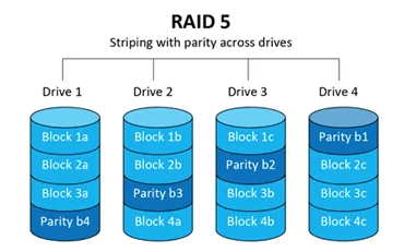 RAID level 0, 1, 5, 6 and 10  Advantage, disadvantage, use